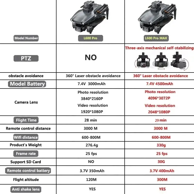 L600 PRO MAX GPS Drone Profess - Drone Camera Night Vision บทวิจารณ์และราคา